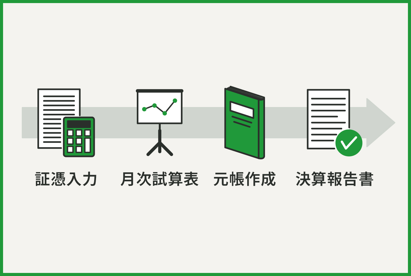 証憑書類→月次試算表→総勘定元帳→決算報告書