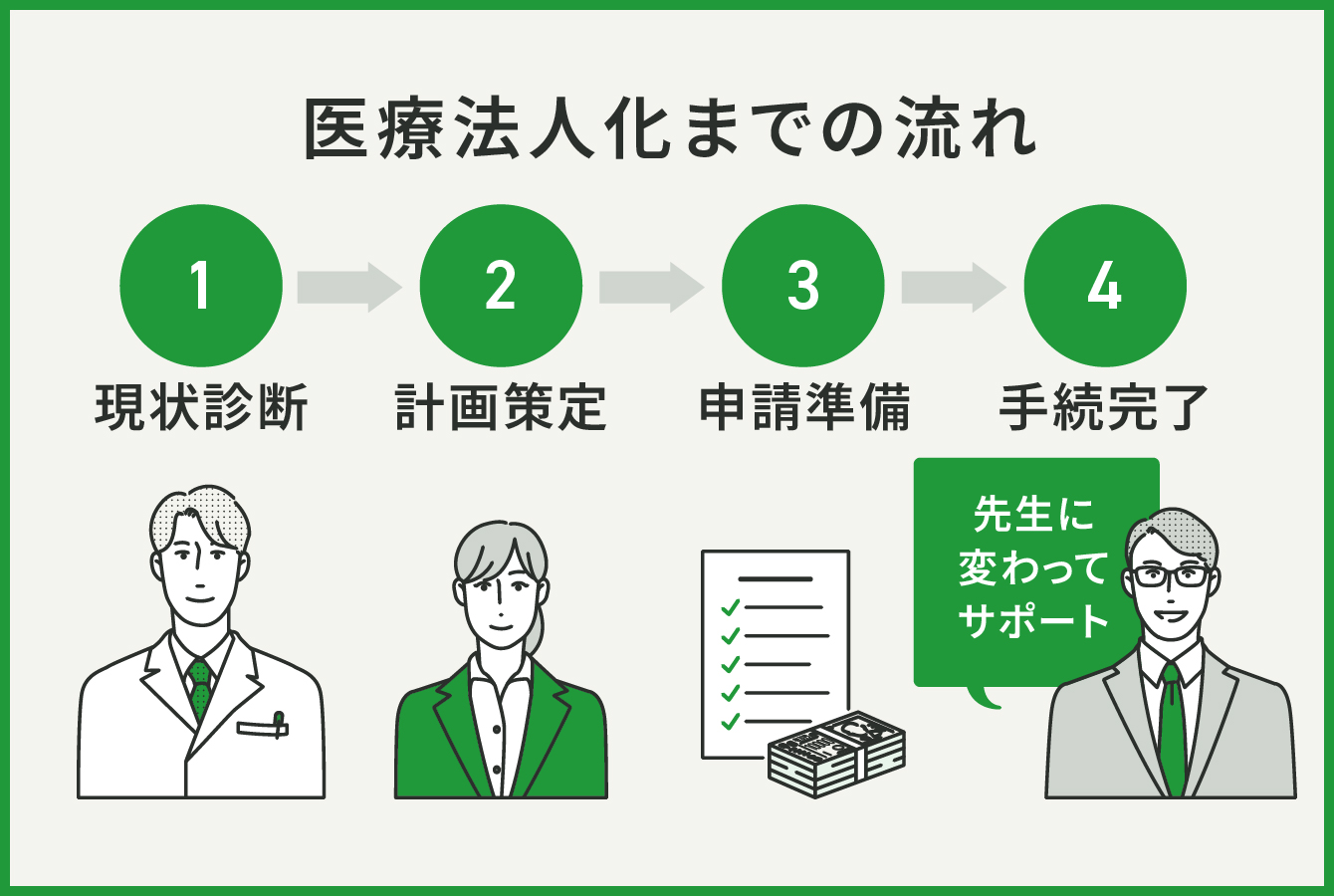 医療法人化までの流れ
