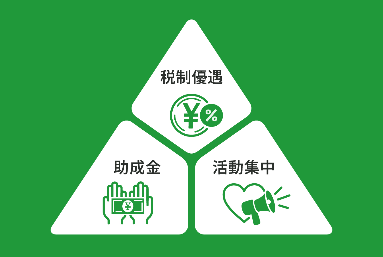 税制優遇、助成金、活動集中