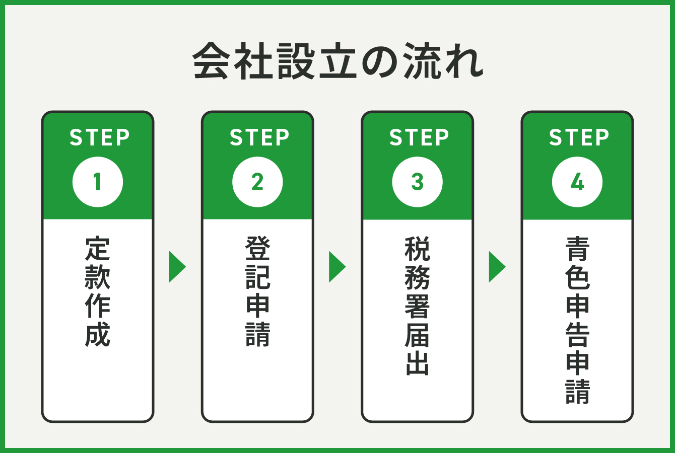 会社設立の流れ