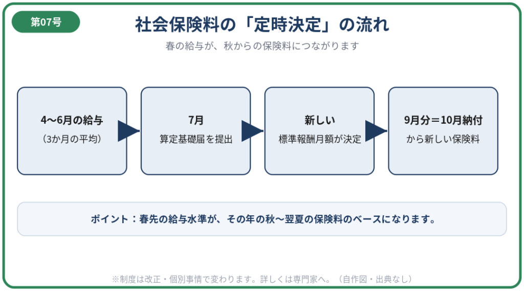 図解1：社会保険料の定時決定の流れ