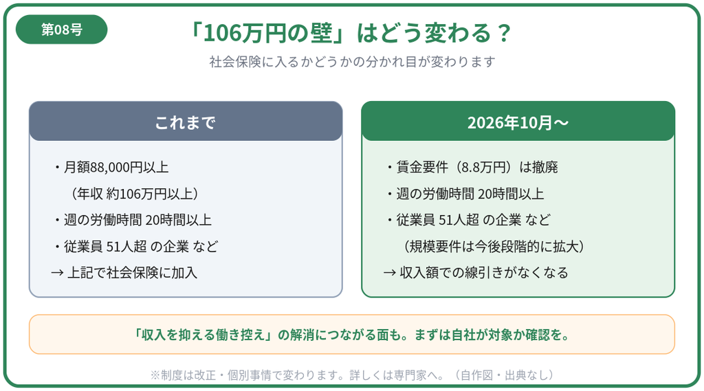 図解1：「106万円の壁」変更前と2026年10月からの比較