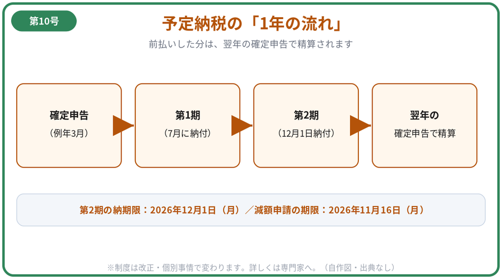 図解1:予定納税の1年の流れ