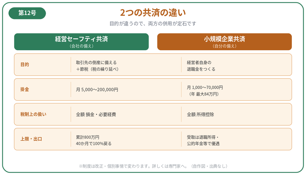 図解1:2つの共済の違い(会社の備え・自分の備え)の比較